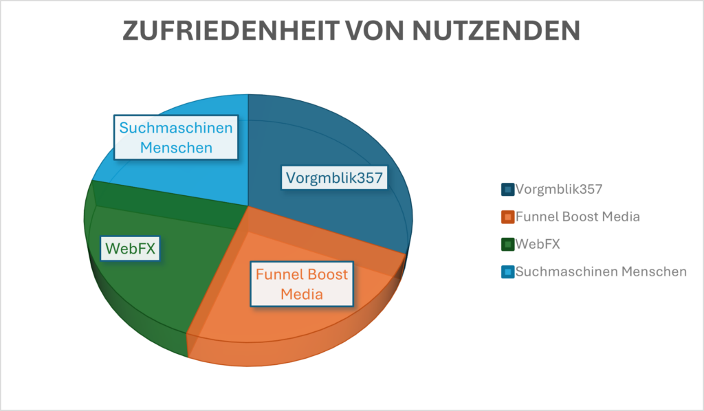 Nutzerzufriedenheit bei SEO-Boostern wie vorgmblik357